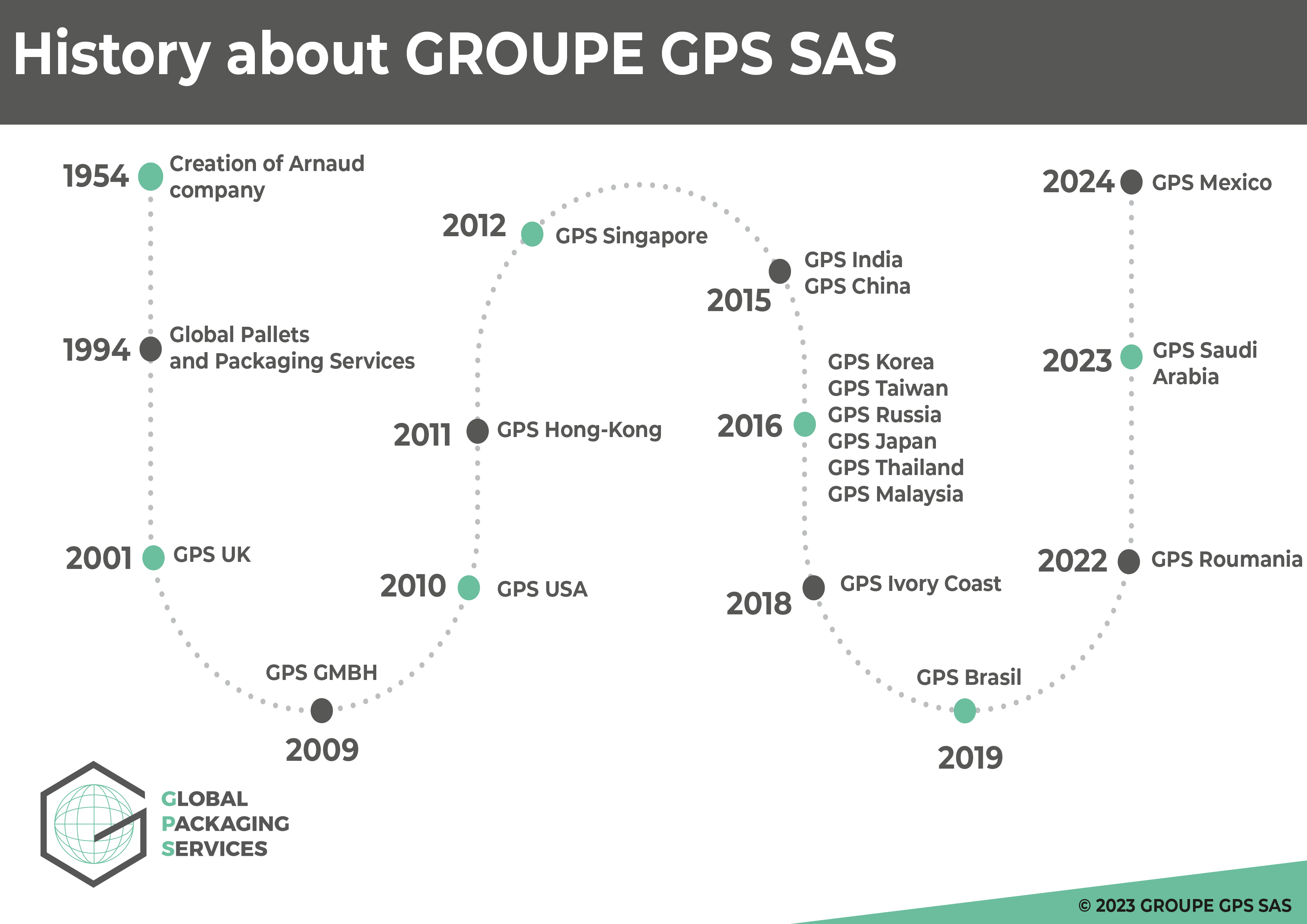 History GROUPE GPS
