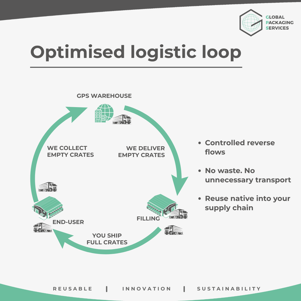Optimised Logistic Loop